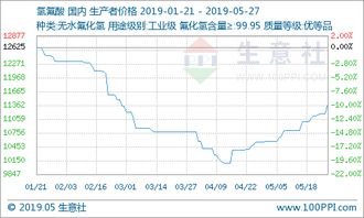 生意社 5月27日氟化工产品价格涨跌榜