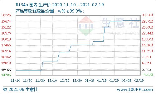 2月19日氟化工产品部分价格上涨