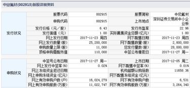 明日新股上市一览表 12月5日中欣氟材上市定位分析