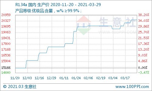 3月29日氟化工产品部分价格下滑