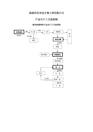 饲料产品生产工艺流程图.doc