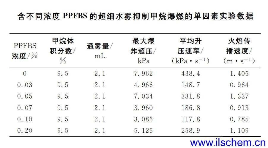 含ppfbs的超细水雾单因素抑爆实验