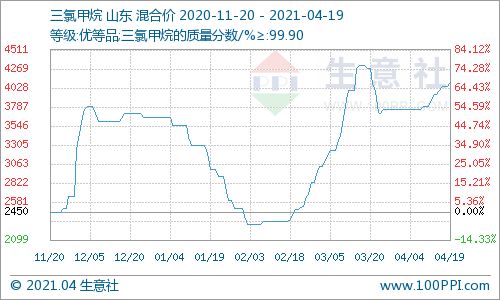 生意社 4月19日氟化工产品部分价格回落