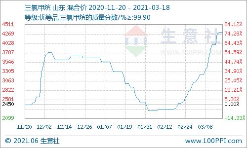 3月18日氟化工产品价格走势暂稳